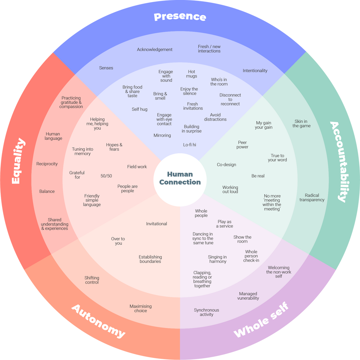 Human Connection Framework diagram